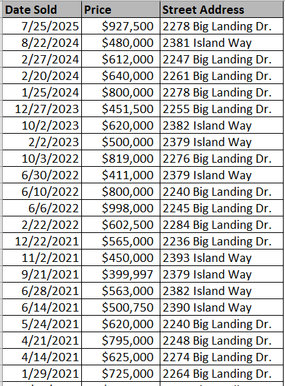 Big Landing Plantation homes recently sold