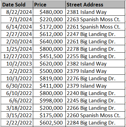 Big Landing Plantation homes recently sold